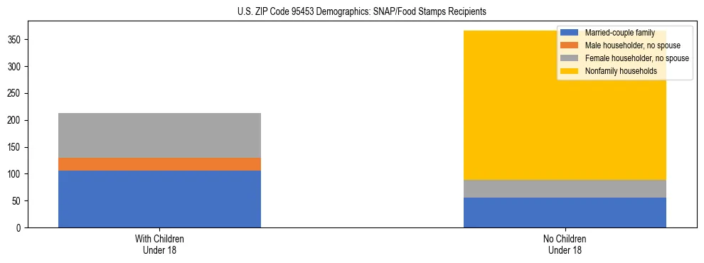 Stacked bar chart showing SNAP/Food Stamps recipient household composition by presence of children under 18 in US ZIP Code 95453, based on 2023 ACS data.