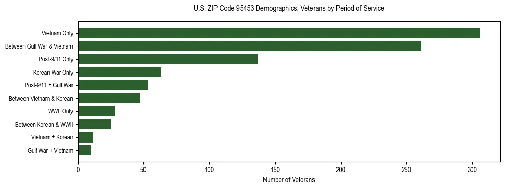 Horizontal bar chart showing veteran distribution by period of military service in US ZIP Code 95453, based on 2023 ACS data.