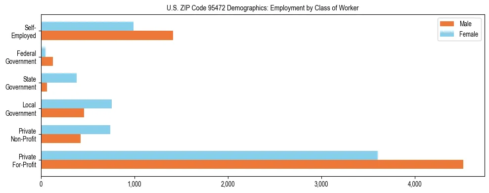Horizontal bar chart showing employment distribution by class of worker and gender in US ZIP Code 95472, based on 2023 ACS data.