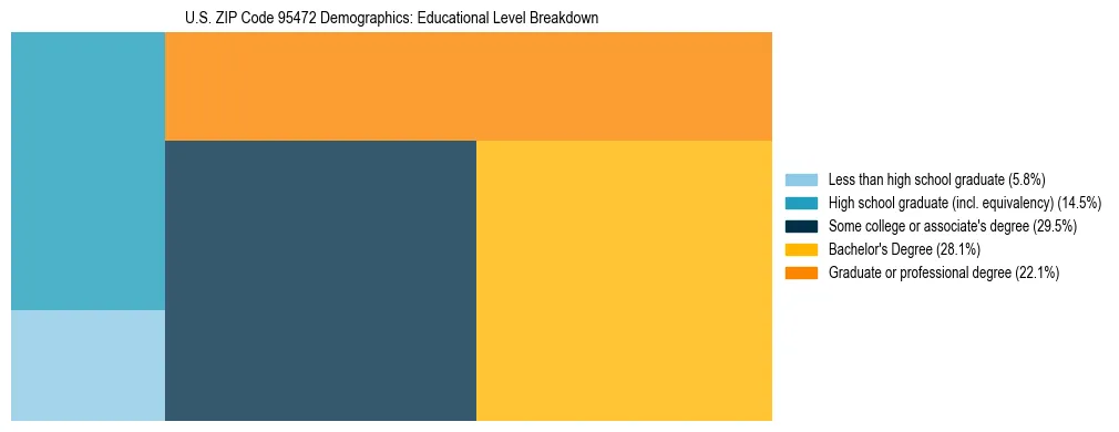 Treemap chart illustrating the educational attainment breakdown for population 25 years and over in US ZIP Code 95472.