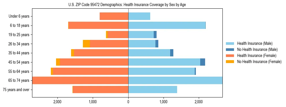 Pyramid chart showing health insurance coverage by age and sex in US ZIP Code 95472.
