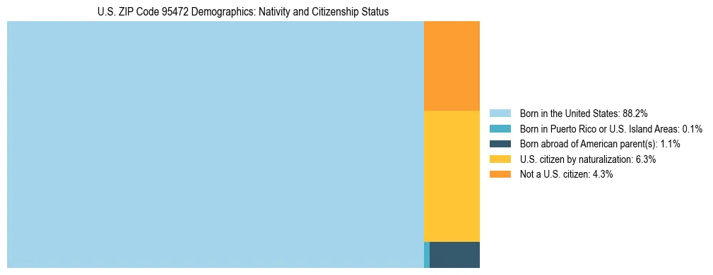 Treemap showing the population distribution by nativity and citizenship status in US ZIP Code 95472 based on U.S. Census data.