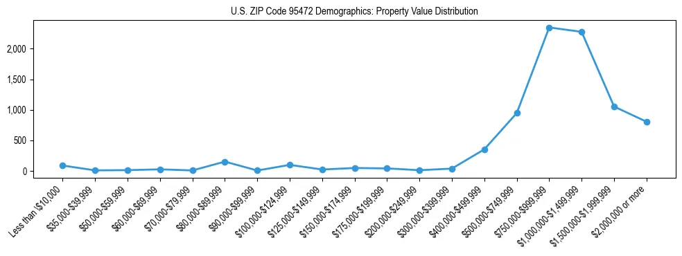 Line chart showing the distribution of property values for owner-occupied housing units in US ZIP Code 95472.