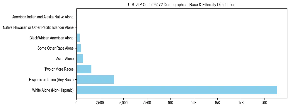 Race and Ethnicity Distribution Chart for US ZIP Code 95472