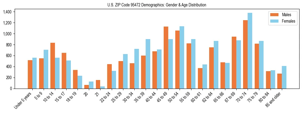 Bar chart showing the population distribution of US ZIP Code 95472 by age group and gender, based on 2023 ACS data.