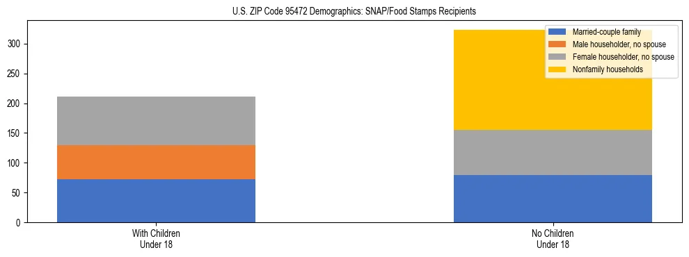 Stacked bar chart showing SNAP/Food Stamps recipient household composition by presence of children under 18 in US ZIP Code 95472, based on 2023 ACS data.