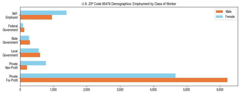 Horizontal bar chart showing employment distribution by class of worker and gender in US ZIP Code 95476, based on 2023 ACS data.