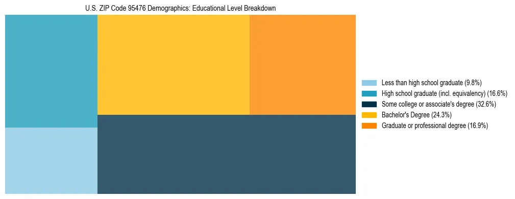 Treemap chart illustrating the educational attainment breakdown for population 25 years and over in US ZIP Code 95476.