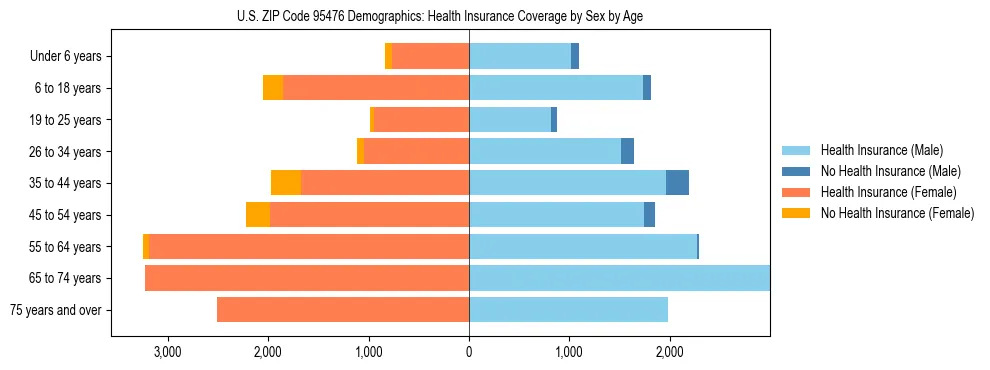 Pyramid chart showing health insurance coverage by age and sex in US ZIP Code 95476.