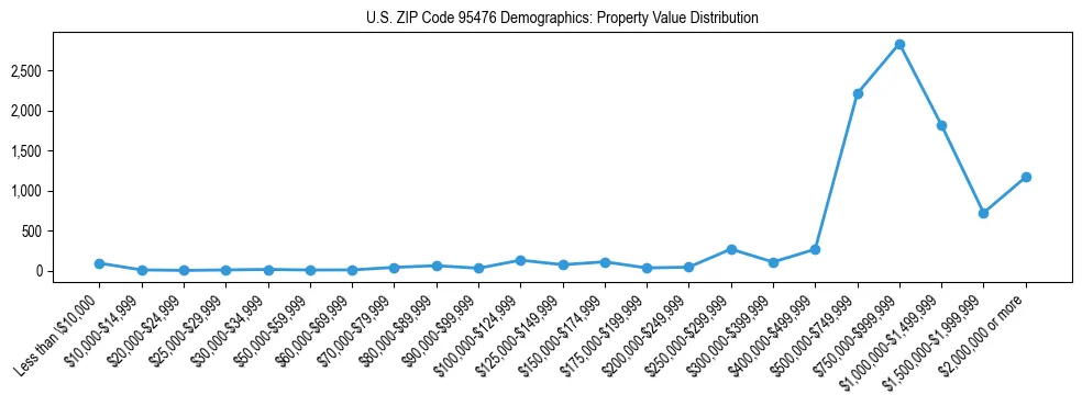 Line chart showing the distribution of property values for owner-occupied housing units in US ZIP Code 95476.