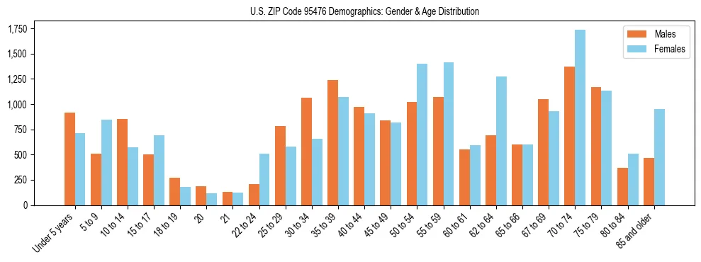 Bar chart showing the population distribution of US ZIP Code 95476 by age group and gender, based on 2023 ACS data.