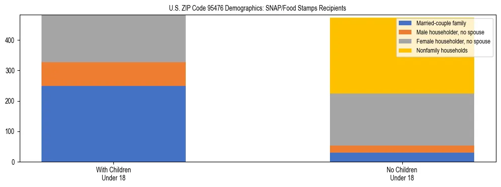 Stacked bar chart showing SNAP/Food Stamps recipient household composition by presence of children under 18 in US ZIP Code 95476, based on 2023 ACS data.