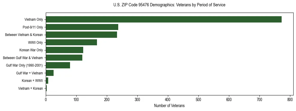 Horizontal bar chart showing veteran distribution by period of military service in US ZIP Code 95476, based on 2023 ACS data.