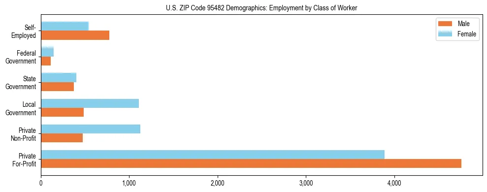 Horizontal bar chart showing employment distribution by class of worker and gender in US ZIP Code 95482, based on 2023 ACS data.