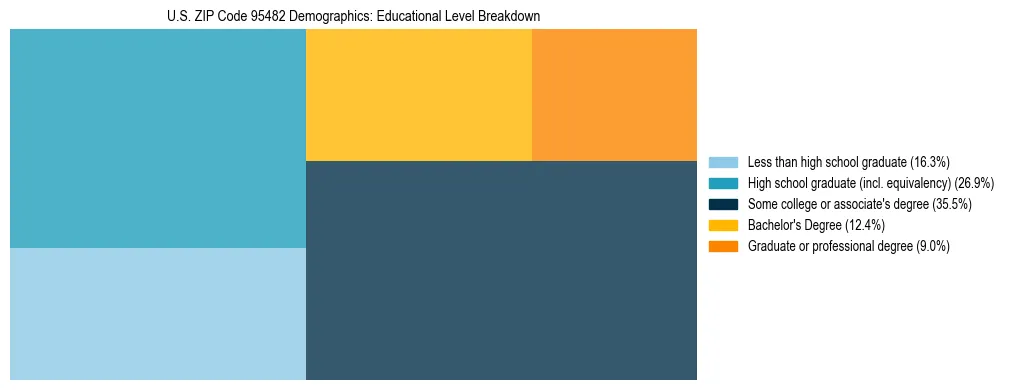 Treemap chart illustrating the educational attainment breakdown for population 25 years and over in US ZIP Code 95482.