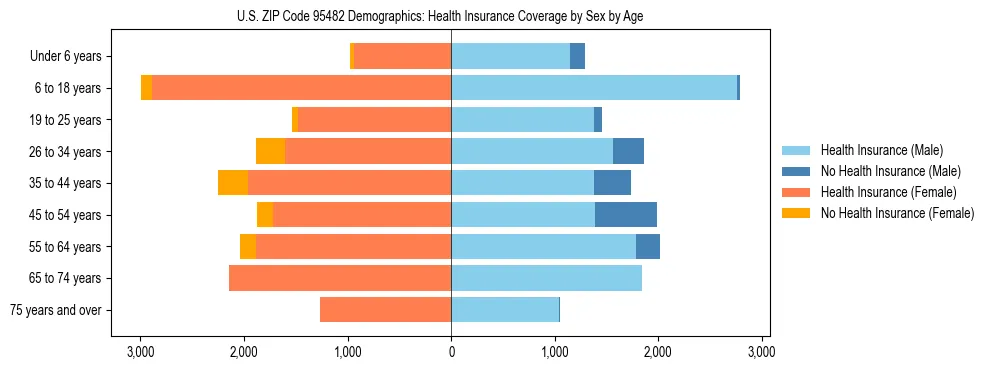 Pyramid chart showing health insurance coverage by age and sex in US ZIP Code 95482.