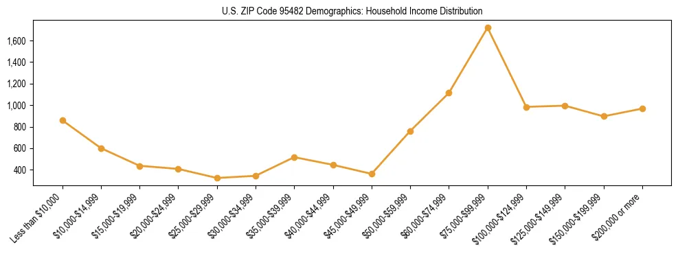 Horizontal bar chart showing household income distribution in US ZIP Code 95482.