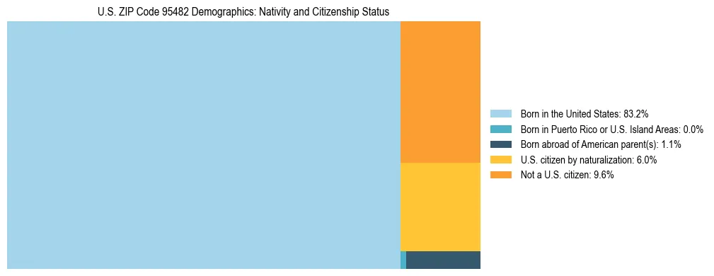 Treemap showing the population distribution by nativity and citizenship status in US ZIP Code 95482 based on U.S. Census data.