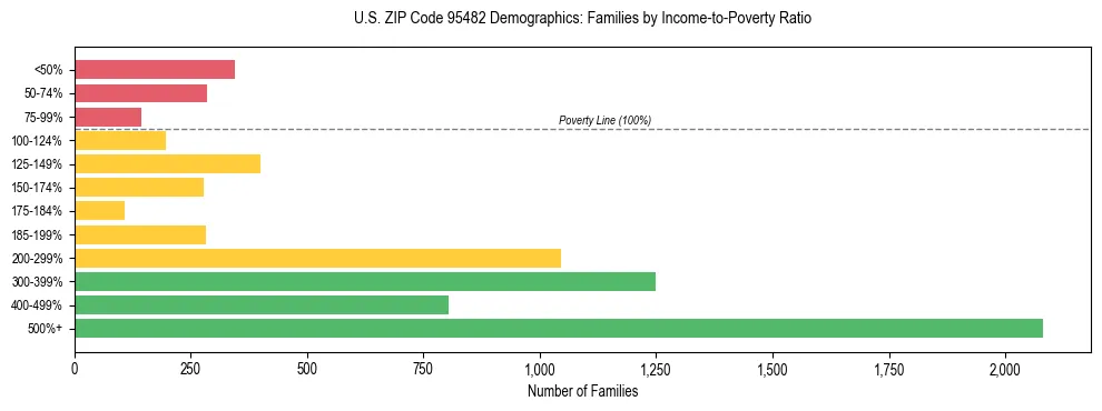 Horizontal bar chart showing family distribution by income-to-poverty ratio in US ZIP Code 95482, based on 2023 ACS data.