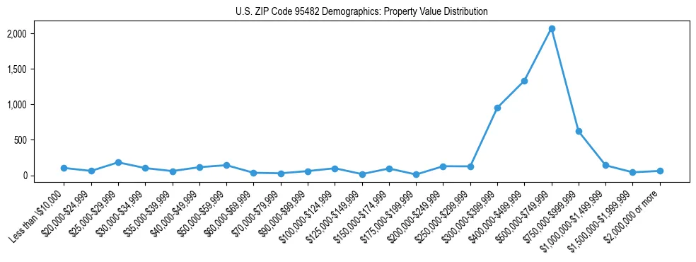 Line chart showing the distribution of property values for owner-occupied housing units in US ZIP Code 95482.