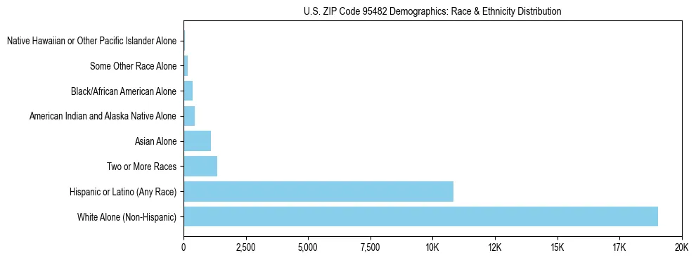 Race and Ethnicity Distribution Chart for US ZIP Code 95482
