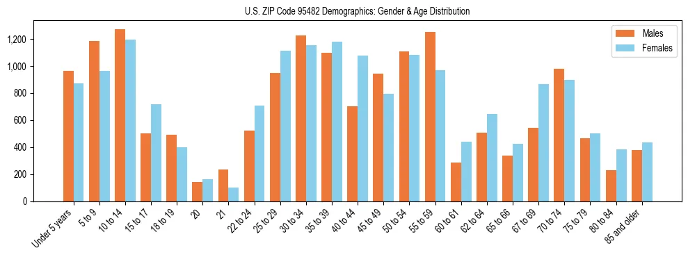 Bar chart showing the population distribution of US ZIP Code 95482 by age group and gender, based on 2023 ACS data.