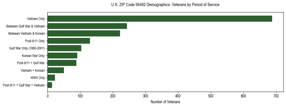Horizontal bar chart showing veteran distribution by period of military service in US ZIP Code 95482, based on 2023 ACS data.