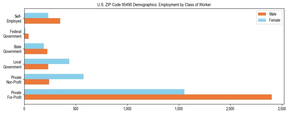 Horizontal bar chart showing employment distribution by class of worker and gender in US ZIP Code 95490, based on 2023 ACS data.
