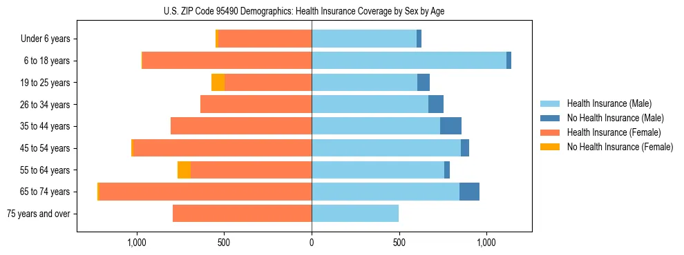 Pyramid chart showing health insurance coverage by age and sex in US ZIP Code 95490.