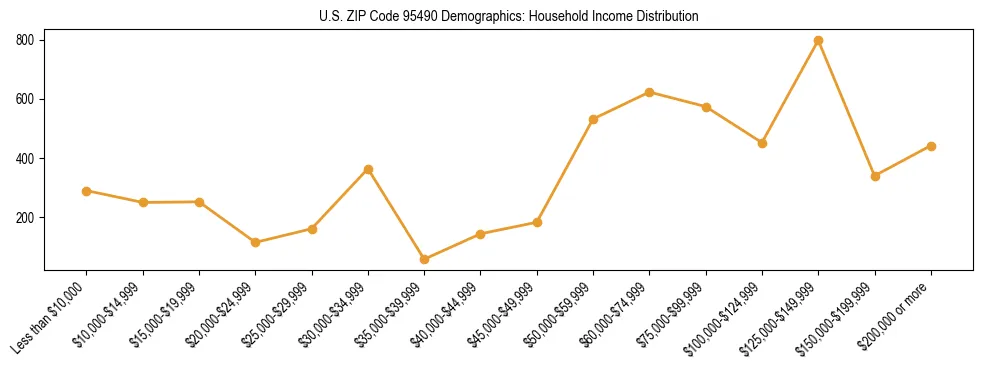 Horizontal bar chart showing household income distribution in US ZIP Code 95490.