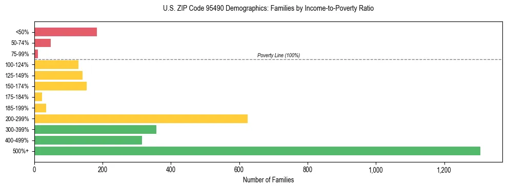 Horizontal bar chart showing family distribution by income-to-poverty ratio in US ZIP Code 95490, based on 2023 ACS data.