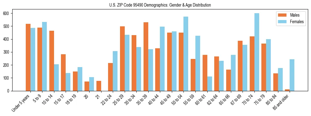 Bar chart showing the population distribution of US ZIP Code 95490 by age group and gender, based on 2023 ACS data.