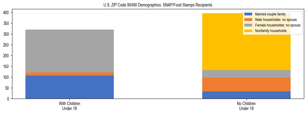 Stacked bar chart showing SNAP/Food Stamps recipient household composition by presence of children under 18 in US ZIP Code 95490, based on 2023 ACS data.