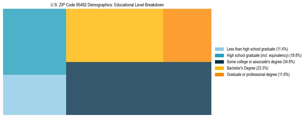 Treemap chart illustrating the educational attainment breakdown for population 25 years and over in US ZIP Code 95492.