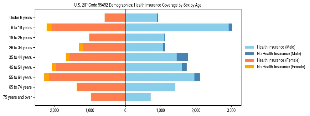 Pyramid chart showing health insurance coverage by age and sex in US ZIP Code 95492.
