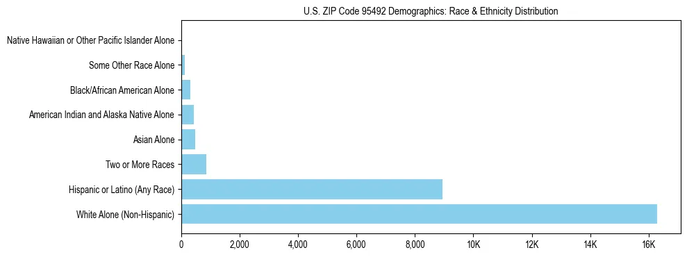 Race and Ethnicity Distribution Chart for US ZIP Code 95492