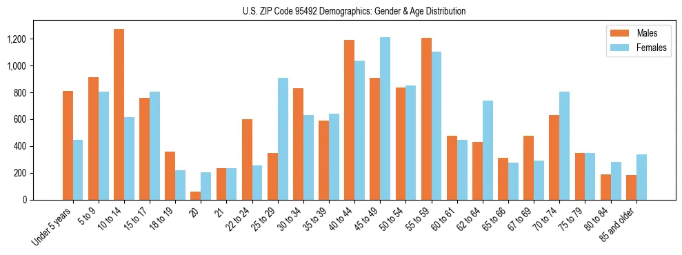 Bar chart showing the population distribution of US ZIP Code 95492 by age group and gender, based on 2023 ACS data.