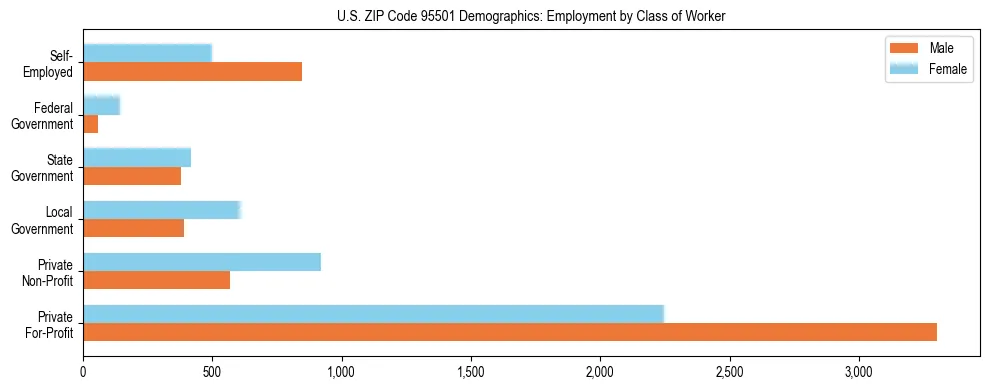 Horizontal bar chart showing employment distribution by class of worker and gender in US ZIP Code 95501, based on 2023 ACS data.