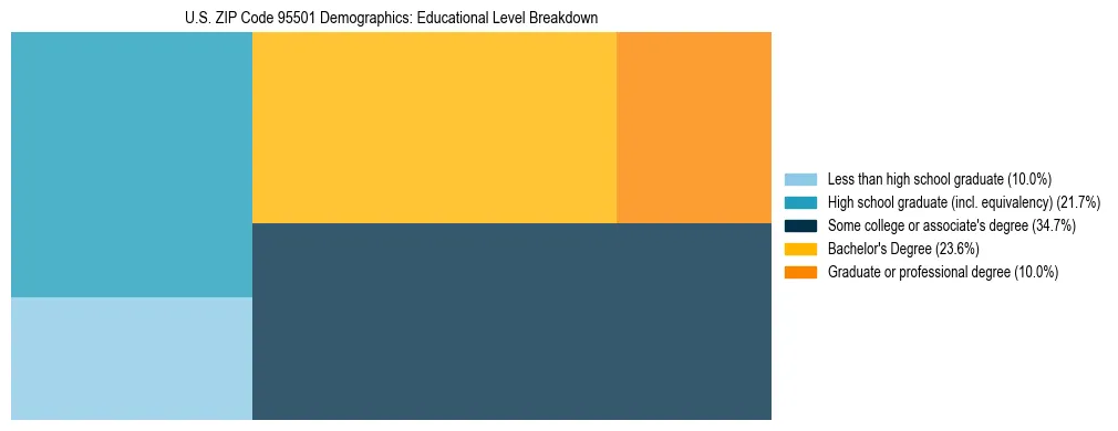Treemap chart illustrating the educational attainment breakdown for population 25 years and over in US ZIP Code 95501.