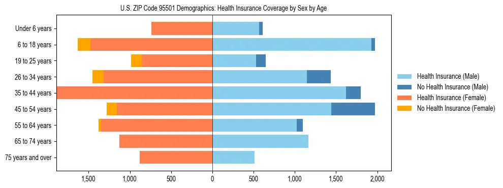 Pyramid chart showing health insurance coverage by age and sex in US ZIP Code 95501.