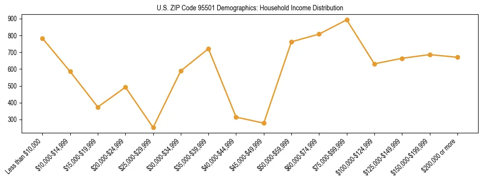 Horizontal bar chart showing household income distribution in US ZIP Code 95501.