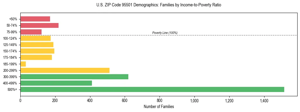 Horizontal bar chart showing family distribution by income-to-poverty ratio in US ZIP Code 95501, based on 2023 ACS data.