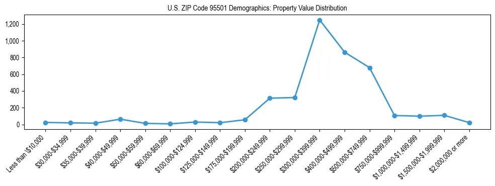 Line chart showing the distribution of property values for owner-occupied housing units in US ZIP Code 95501.