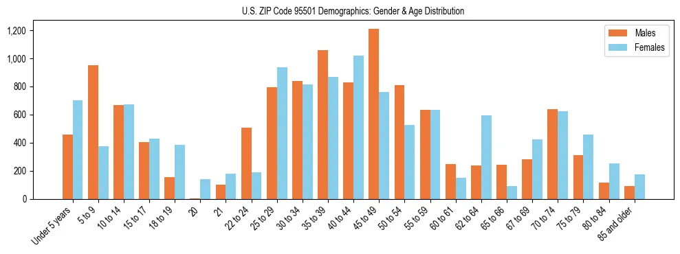 Bar chart showing the population distribution of US ZIP Code 95501 by age group and gender, based on 2023 ACS data.