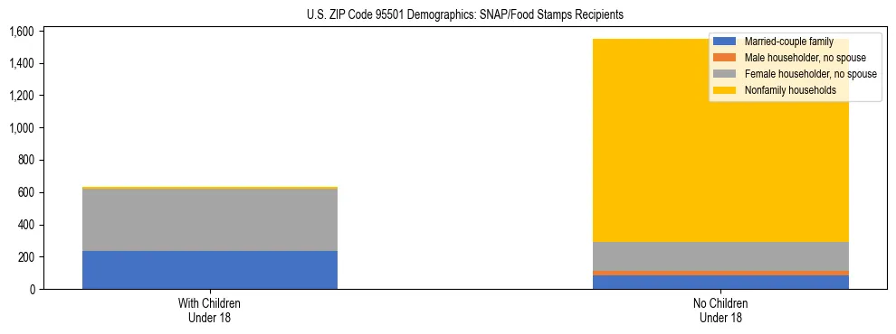 Stacked bar chart showing SNAP/Food Stamps recipient household composition by presence of children under 18 in US ZIP Code 95501, based on 2023 ACS data.