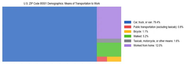 Treemap showing means of transportation to work distribution in US ZIP Code 95501.