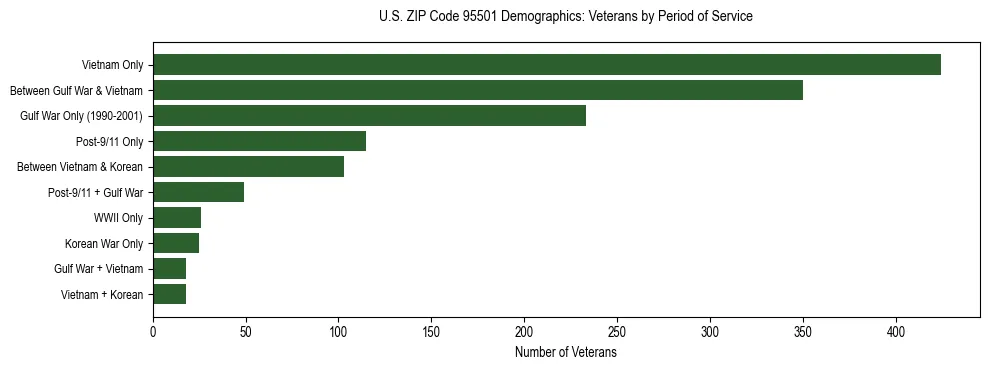 Horizontal bar chart showing veteran distribution by period of military service in US ZIP Code 95501, based on 2023 ACS data.
