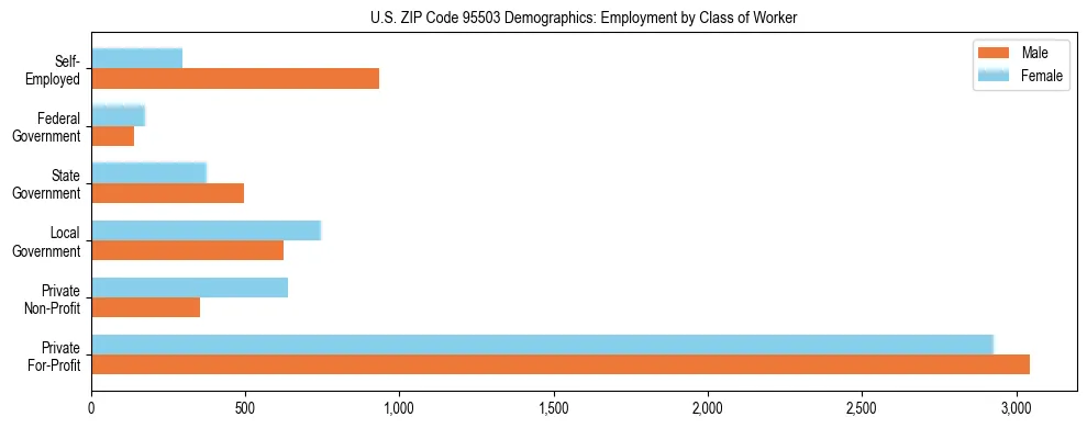 Horizontal bar chart showing employment distribution by class of worker and gender in US ZIP Code 95503, based on 2023 ACS data.
