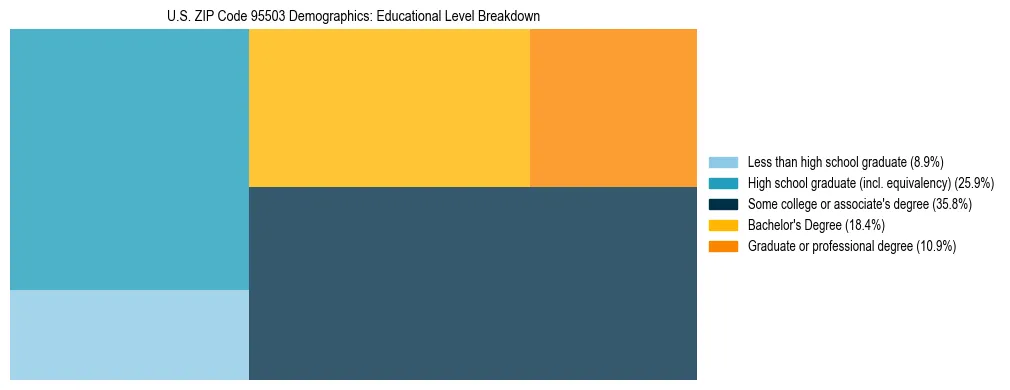 Treemap chart illustrating the educational attainment breakdown for population 25 years and over in US ZIP Code 95503.