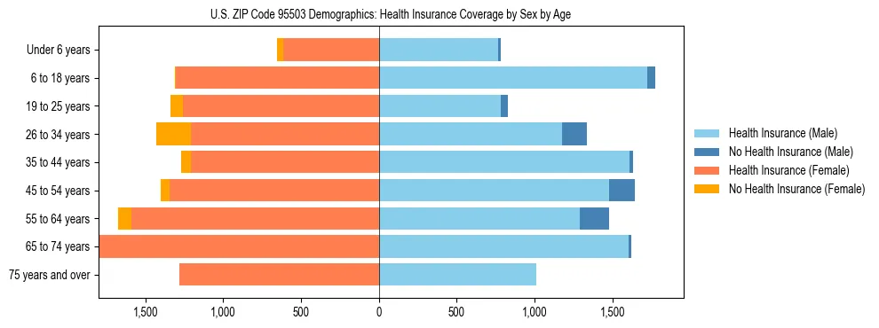 Pyramid chart showing health insurance coverage by age and sex in US ZIP Code 95503.